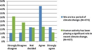 Graph on the occurrence and origins of climate change for ranchers and farmers