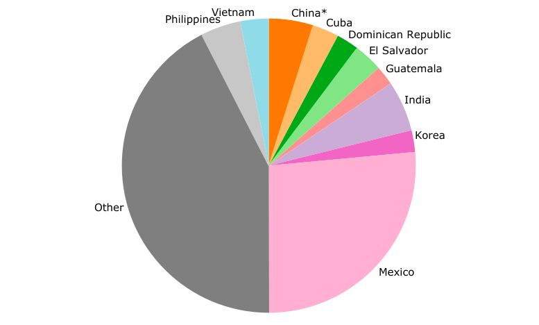 Top Ten Largest U.S. Immigrant Groups, 2016; The largest being "other", followed by Mexico and India, respectively.